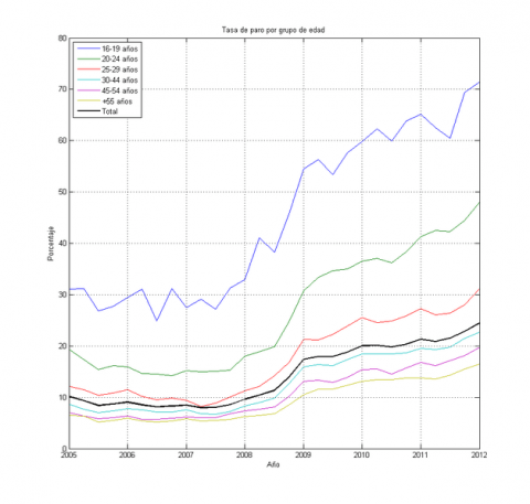 628px-Paro_por_grupo_de_edad_en_España_(2005-2012)