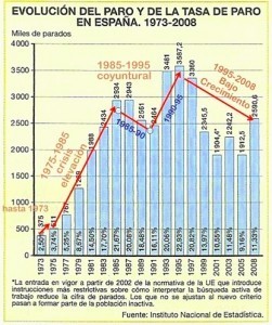 Evolución del paro y de la tasa de paro 1973-2008