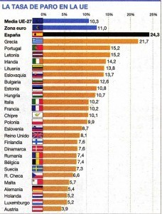 Tasa Paro UE 2011