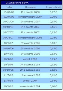 DIVIDENDOS BBVA DIVIDENDOS BBVA