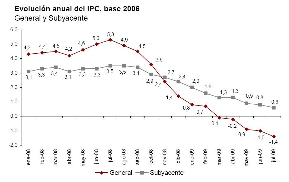 Evolucion IPC