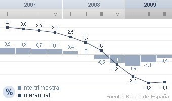 Evolucion_PIB