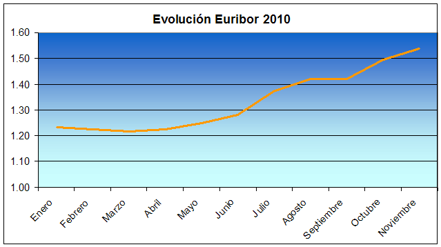 Evolución-Euribor-2010
