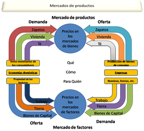 Flujo economico