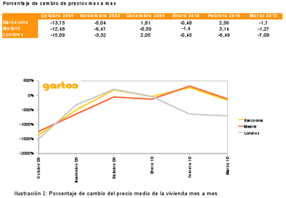gartoo datos porcentaje cambio precio meido vivienda mes a mes
