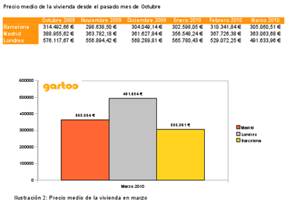 gartoo preciio medio vivienda desde mes octubre