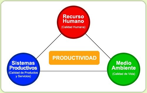 Productividad