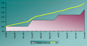 salario-e-ipc