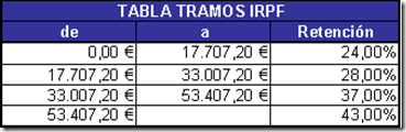 tabla-retenciones-irpf