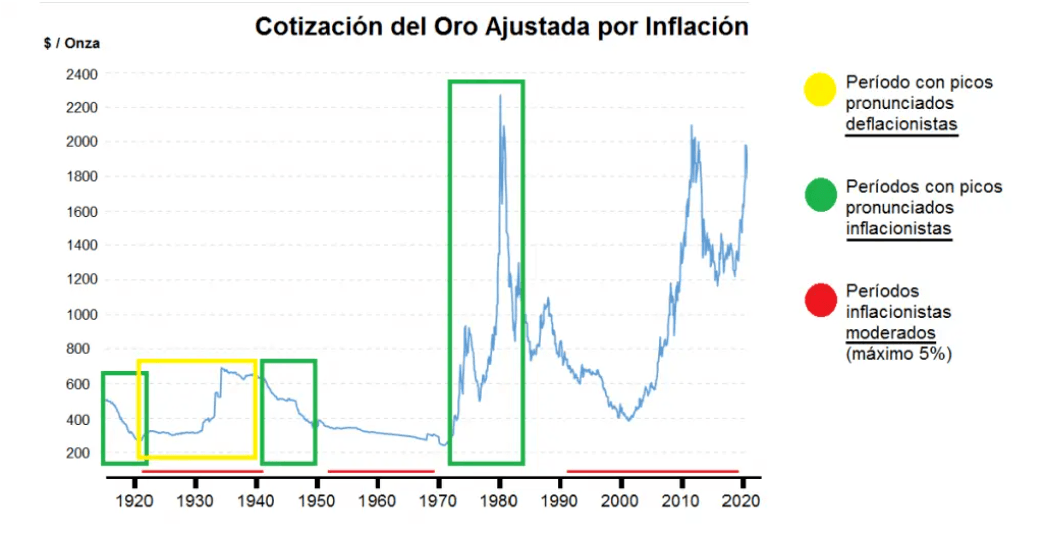 relacion oro inflacion