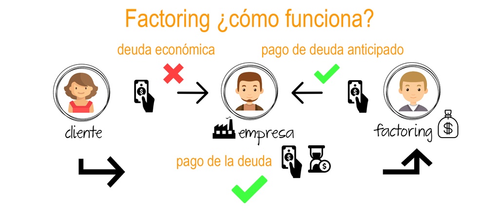 Qué Es El Factoring Express - DeFinanzas.com