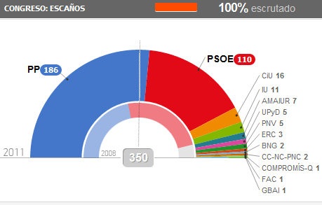 resultados-elecciones-20n