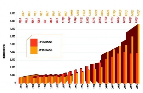 Exportaciones e Importaciones España