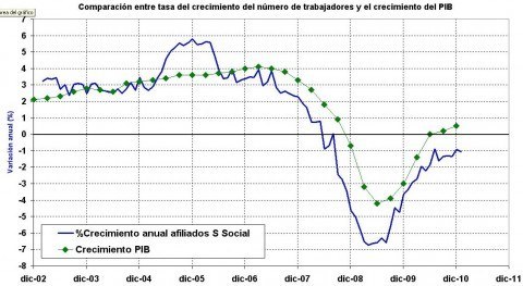 gráfico