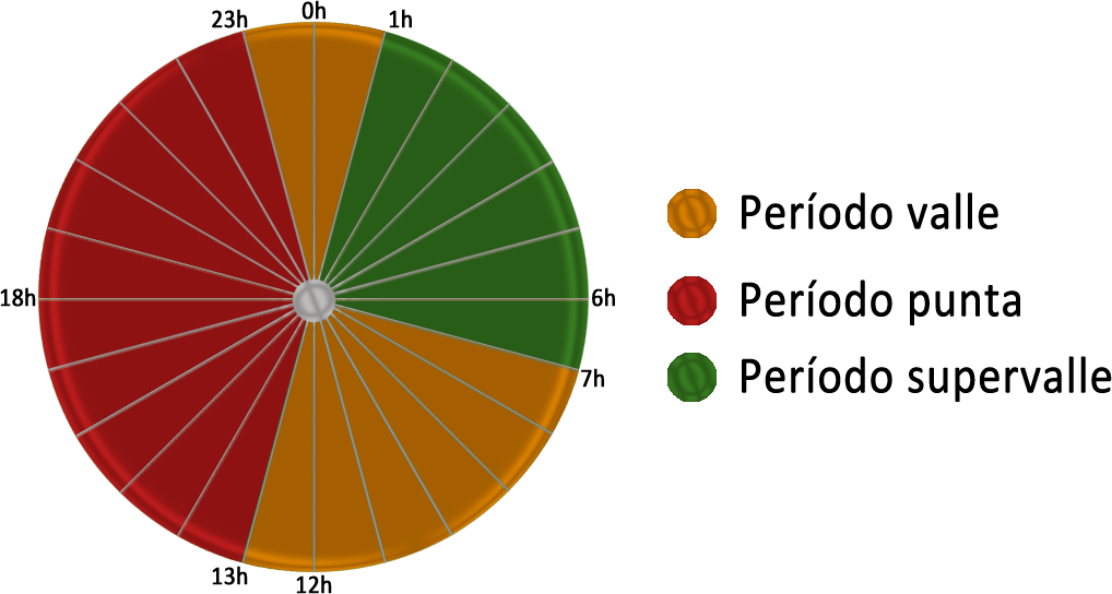 ventajas-y-desventajas-del-nuevo-sistema-de-facturacion-de-la-luz-diagrama-de-horario-en-tres-periodos