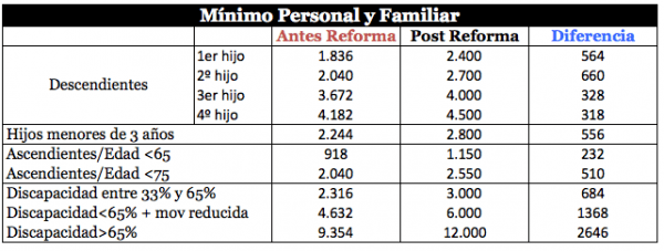 minimo-personal-familiar-IRPF-2016