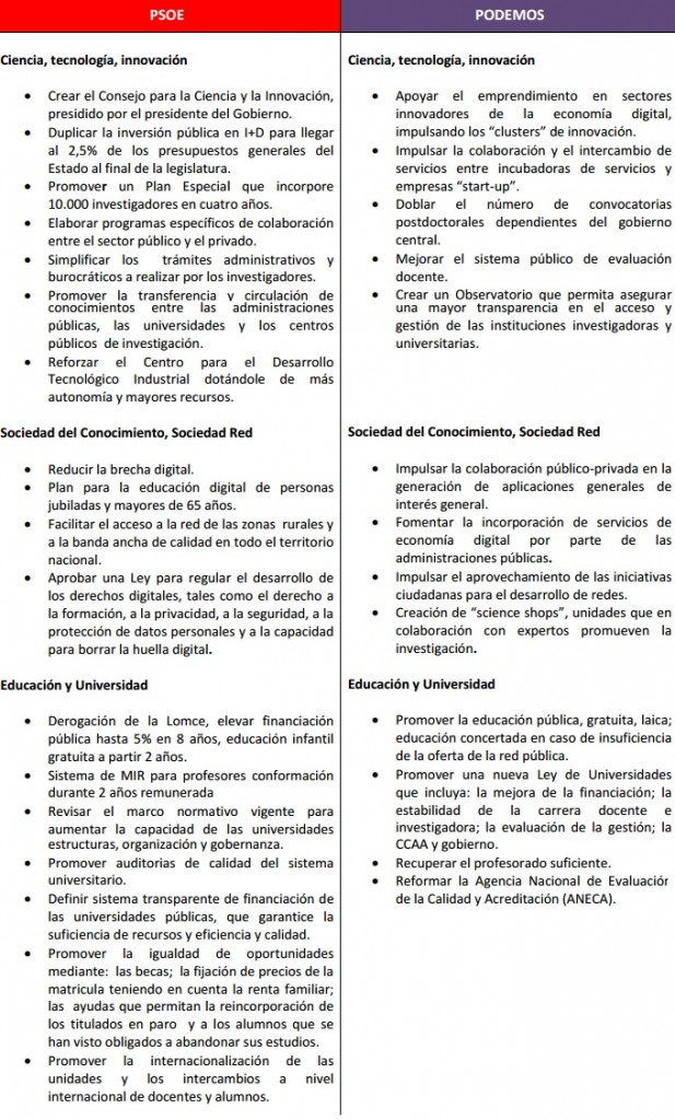 Ciencia tecnología, educación e innovación comparativa-podemos-vs-psoe-ciencia-tecnologia-educación-e-innovacion