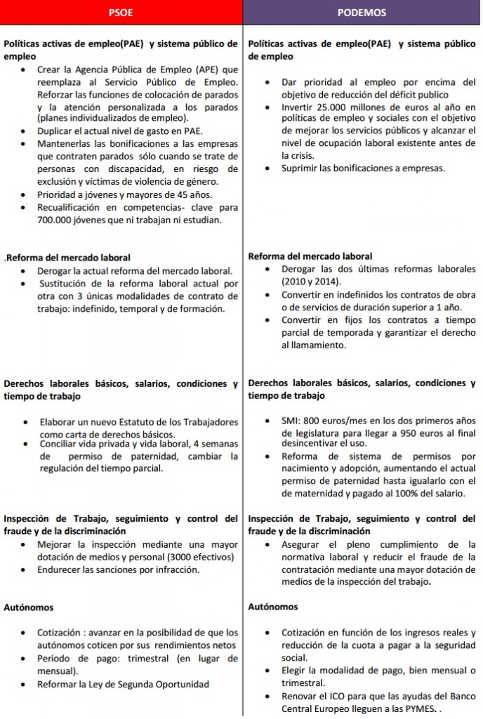 Empleo y mercado laboral comparativa-podemos-vs-psoe-empleo-mercado-laboral