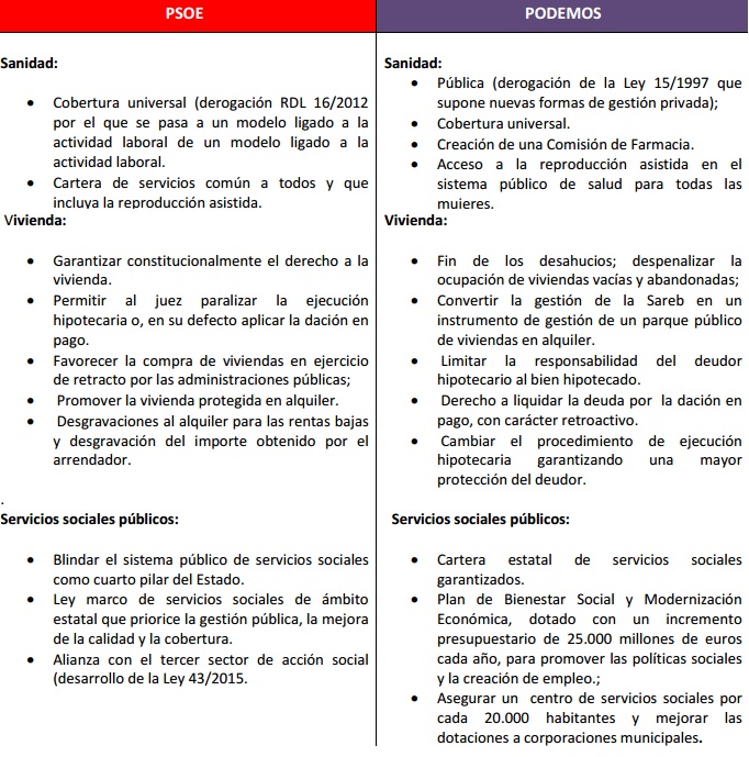 Sanidad, Vivienda y servicios sociales comparativa-podemos-vs-psoe-sanida-vivivenda-y-servicios-sociales