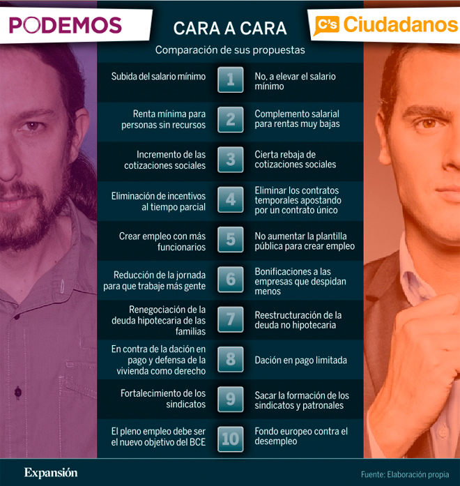 Comparativa programa electoral Ciudadanos vs Podemos comparativa-programa-electoral-ciudadanos-vs-podemos-diez-puntos-claves