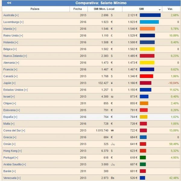 salario-minimo-comparativa-ranking-paises