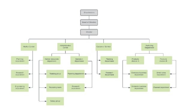 Organigrama de una empresa ¿Qué es? Así es como se jerarquiza una empresa