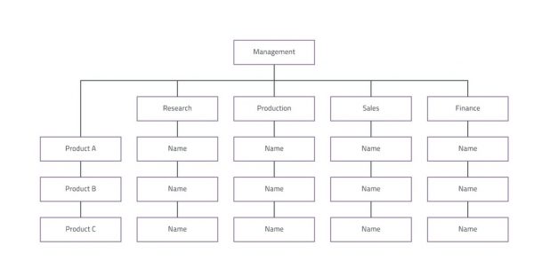 Organigrama de una empresa ¿Qué es? Así es como se jerarquiza una empresa