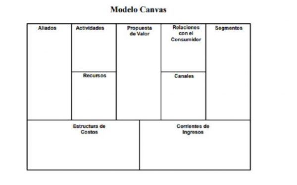 Cómo se hace un modelo Canvas: Pasos